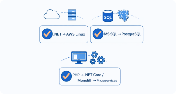 Real Examples of Successful Migrations