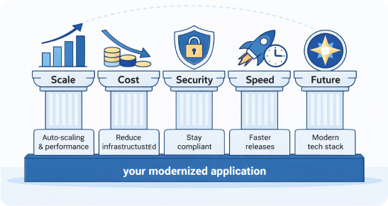 Benefits of Migrating Your Applications