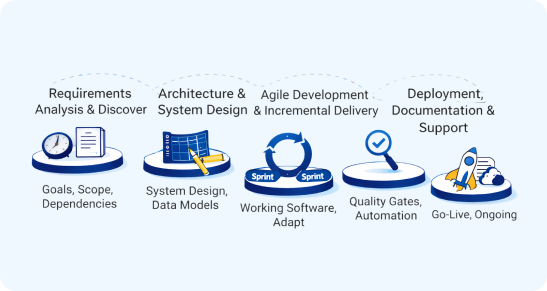 Our Approach to Custom Software Development