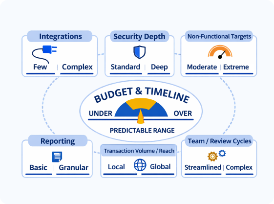 Financial software architecture and delivery