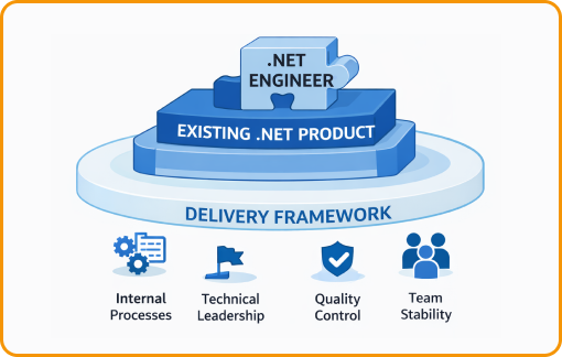 Engagierte .NET-Entwickler einstellen