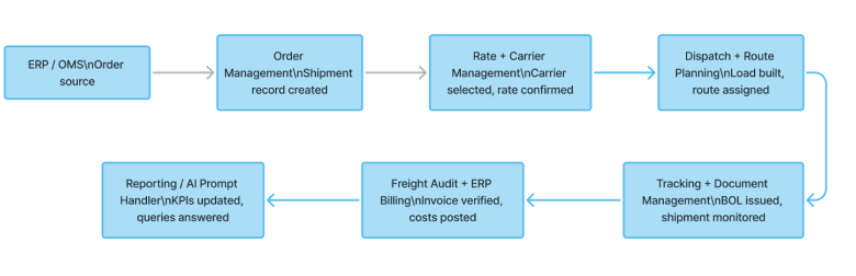TMS Modules Operational Flow Diagram