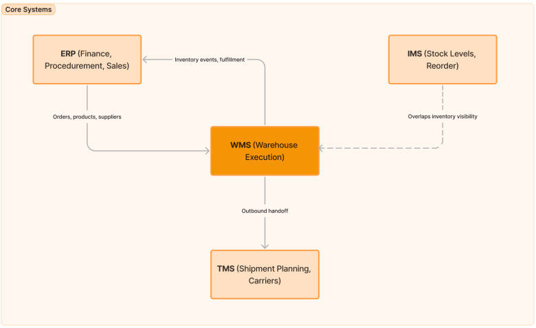 WMS Warehouse Execution End-to-End Workflow Diagram