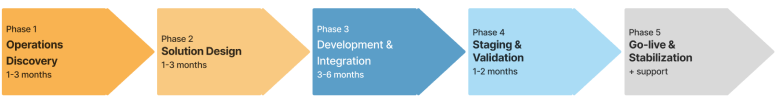 Custom WMS Development Process