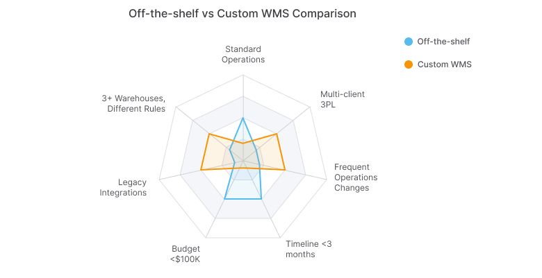 Decision Matrix: Custom WMS vs Off-the-Shelf WMS