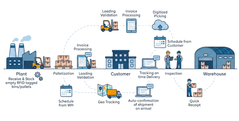 Traceability under regulatory pressure