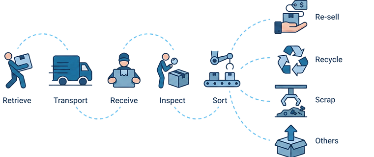Reverse logistics as a strategic function
