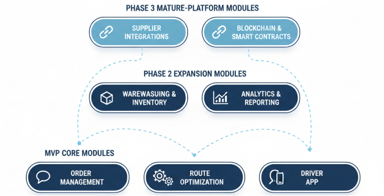 Phased build map of TMS modules across MVP