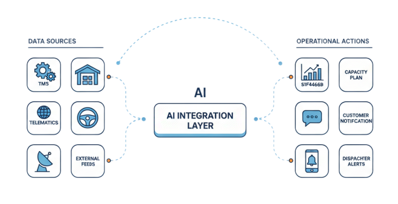 AI in logistics as an integration layer connecting real-time data sources to operational systems.