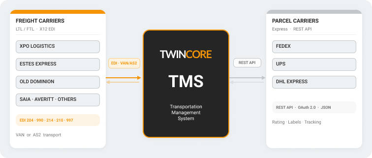 Hybrid TMS architecture diagram: freight carriers such as XPO, Estes, and Old Dominion connect on the left through EDI over VAN or AS2, while parcel carriers FedEx, UPS, and DHL connect on the right through REST API