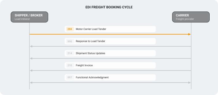 EDI freight booking cycle diagram showing the shipper or broker and carrier exchanging the 204 load tender, 990 response, 214 status updates, 210 freight invoice, and 997 functional acknowledgment