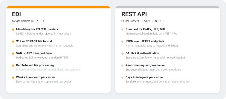 Comparison of EDI for freight carriers versus REST API for parcel carriers, covering file format, transport layer, processing model, and onboarding time for each