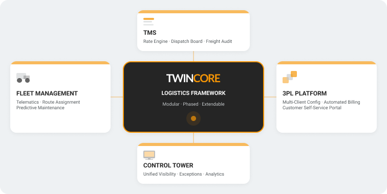 Diagram of the TwinCore Logistics Framework showing a central modular core connected to four components: TMS with rate engine, dispatch board, and freight audit; fleet management with telematics, route assignment, and predictive maintenance; a 3PL platform with multi-client configuration, automated billing, and a customer self-service portal; and a control tower for unified visibility, exceptions, and analytics.