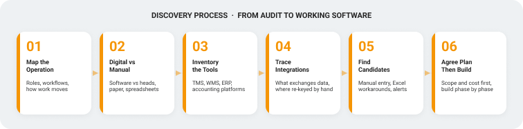 Six-step discovery process diagram from audit to working software: mapping the operation, separating digital from manual work, inventorying software tools, tracing integrations between systems, finding automation candidates, and agreeing the plan before phased build.