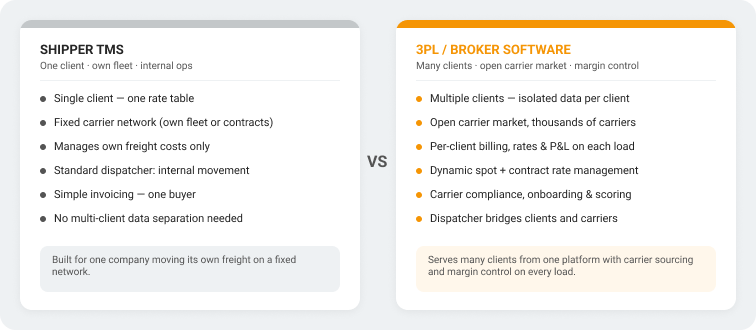 Comparison of shipper TMS architecture and multi-client 3PL freight brokerage software.