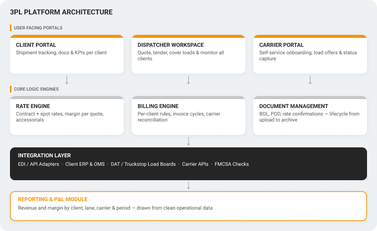 Typical 3PL freight brokerage software architecture showing portals, rate and billing engines, integration layer, and reporting module.