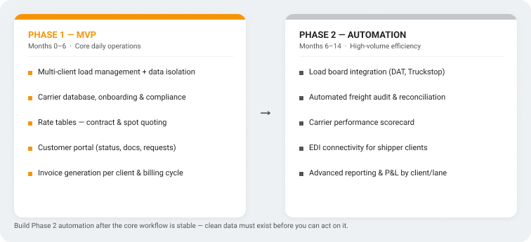 Comparison of Phase 1 MVP features and Phase 2 automation modules in 3PL software development lifecycle