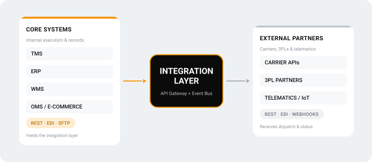 Logistics integration architecture with TMS, ERP, WMS, carrier and 3PL systems connected through a central API gateway and event bus.