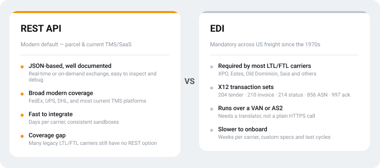 Comparison of REST API and EDI for logistics integration, showing coverage, speed, and requirements for each