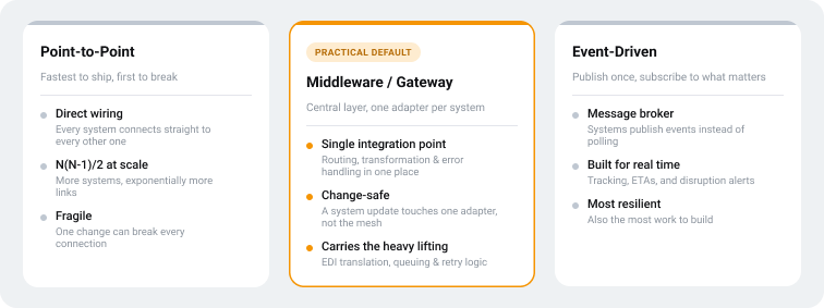 Comparison of point-to-point, middleware/gateway, and event-driven integration architectures for logistics systems