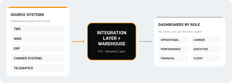 Logistics BI dashboard architecture: source systems feed an integration layer and data warehouse, which feed role-based dashboards.