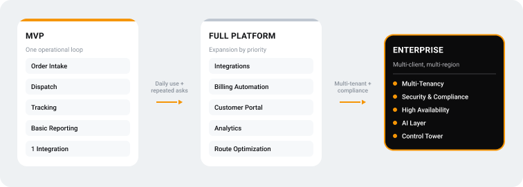 Three-column roadmap diagram showing MVP core operational loop, full platform expansion, and enterprise-grade capabilities, with arrows and readiness signals marking each transition.