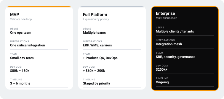 Three comparison cards for MVP, Full Platform, and Enterprise phases, showing team size, integrations, and development cost rising from one ops team and $80k–180k at MVP to a multi-client, SRE-backed platform at $200k+ for Enterprise.