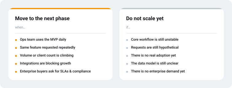Two signal cards comparing when to move to the next phase — daily MVP use, repeated feature requests, climbing volume or client count, integrations blocking growth, enterprise buyers asking for SLAs and compliance — against when not to scale yet, such as an unstable core workflow, hypothetical requests, no real adoption, an unclear data model, or no enterprise demand.