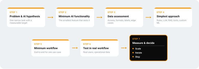 Seven-step flowchart of the AI MVP development process, from defining the problem and AI hypothesis through choosing the simplest approach, building the minimum workflow, testing with real users, and measuring the result to decide whether to scale, iterate, or stop.