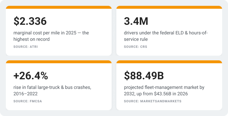Four stat cards: $2.336 marginal cost per mile in 2025, 3.4 million drivers under the federal ELD and hours-of-service rule, a 26.4% rise in fatal large-truck and bus crashes from 2016 to 2022, and a projected $88.49 billion fleet-management market by 2032.