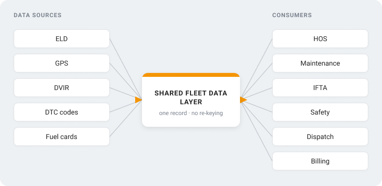 Many-to-many diagram showing ELD, GPS, DVIR, DTC codes, and fuel-card data feeding a shared fleet data layer that in turn feeds HOS, maintenance, IFTA, safety scoring, dispatch, and billing.