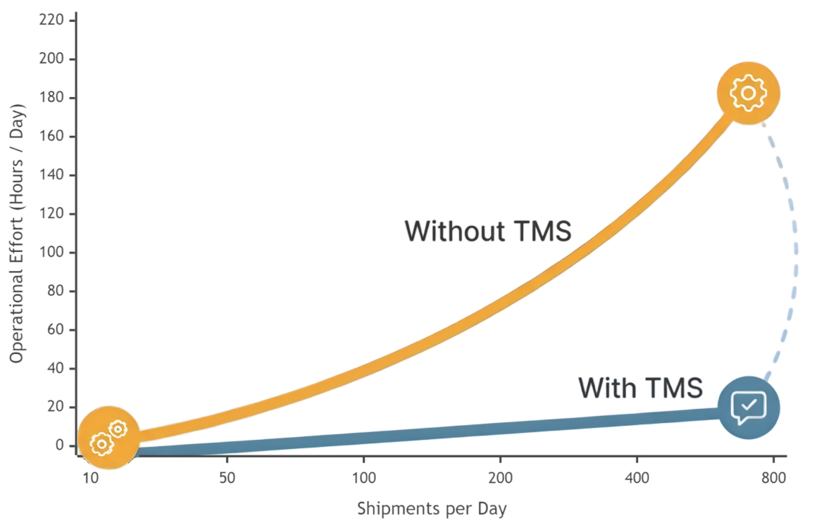 How a TMS Works