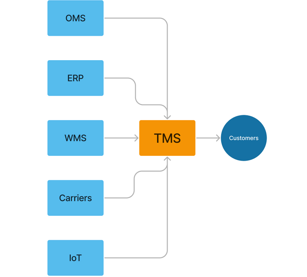 Deployment Models