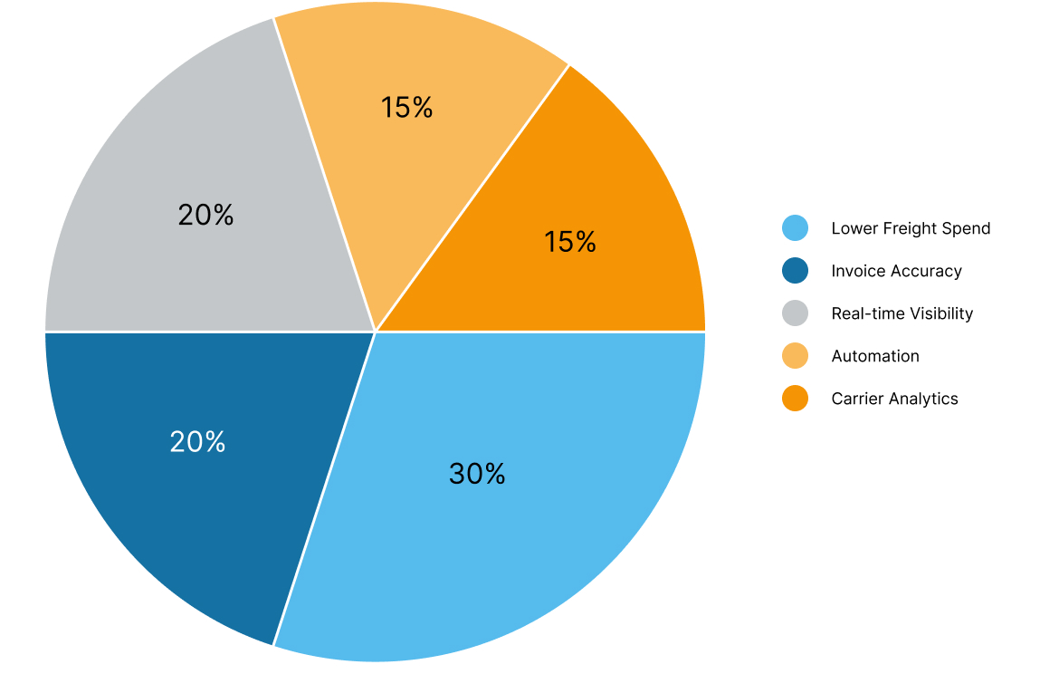 The Case for Custom TMS