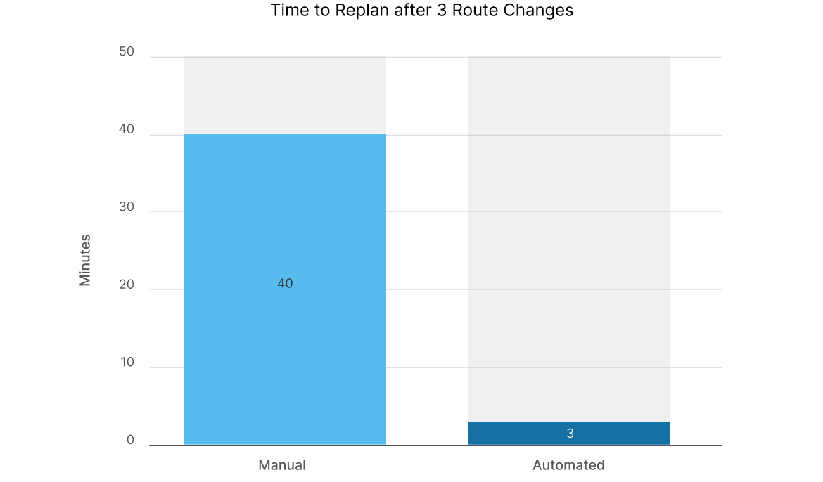Time to Replan after 3 Route Changes