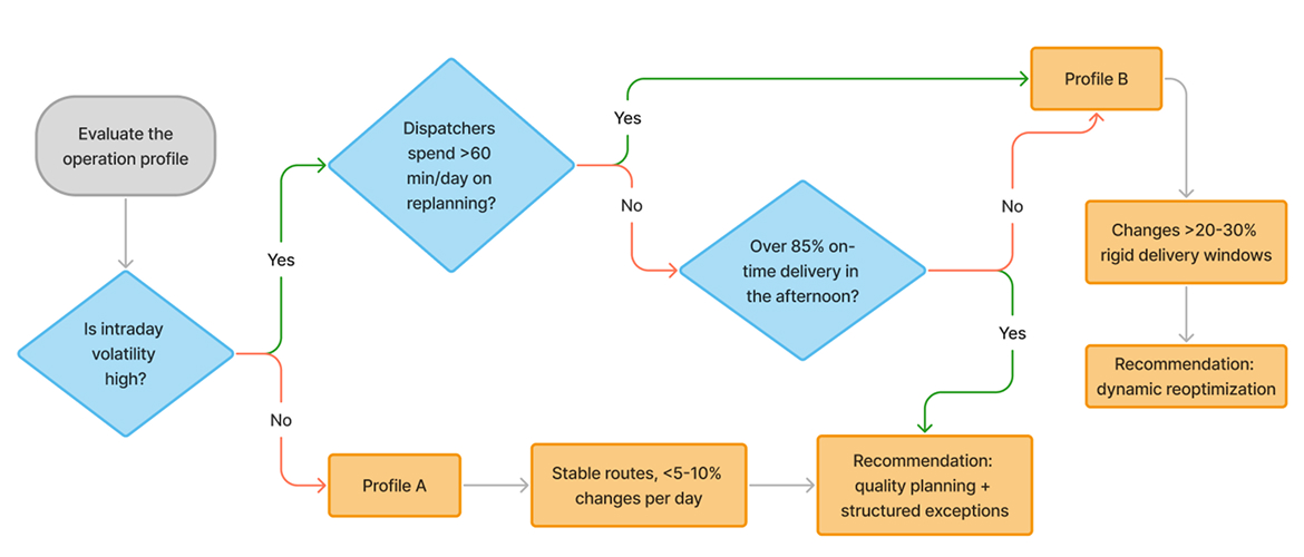 Do You Actually Need Dynamic Routing