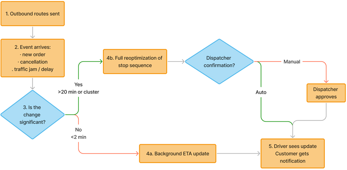 Operational Scenarios